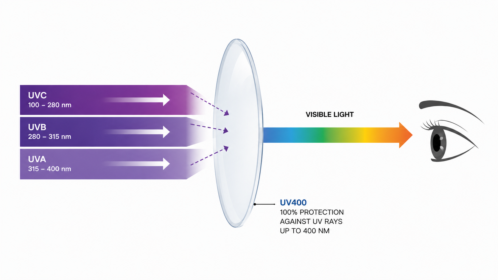 UV400 Protection: What it is and why it matters